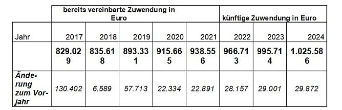 Verhandlungen um weitere Finanzierung (Foto: Landratsamt Kyffhäuserkreis) Verhandlungen um weitere Finanzierung (Foto: Landratsamt Kyffhäuserkreis)