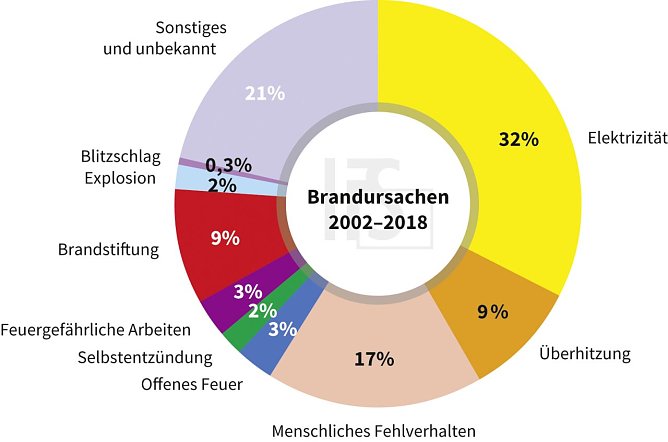 IFS Brandursachenstatistik (Foto: www.gefahr-erkannt.de) IFS Brandursachenstatistik (Foto: www.gefahr-erkannt.de)