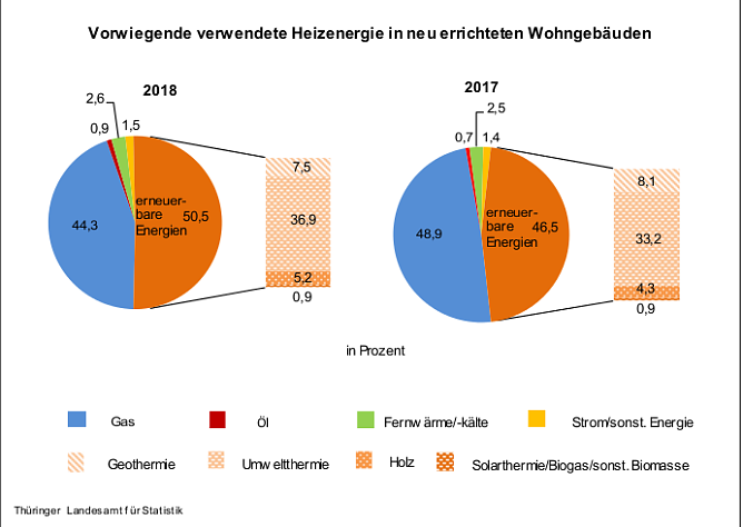 Vorwiegend verwendete Heiztechnik in neuen Wohngebäuden (Foto: Thüringer Landesamt für Statistik) Vorwiegend verwendete Heiztechnik in neuen Wohngebäuden (Foto: Thüringer Landesamt für Statistik)