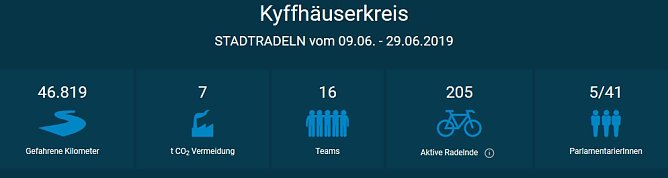 Stadtradeln unterstützt (Foto: Stadtwerke Sondershausen) Stadtradeln unterstützt (Foto: Stadtwerke Sondershausen)
