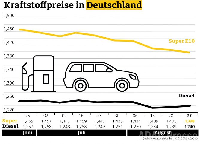 ADAC Tankstatistik (Foto: ADAC)