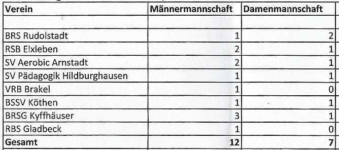 Bereits das 8. Turnier gestartet (Foto: Karl-Heinz Herrmann)