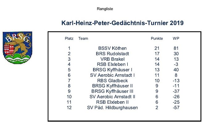 Ergebnisse Bosseln (Foto: BRSG Kyffhäuser) Ergebnisse Bosseln (Foto: BRSG Kyffhäuser)