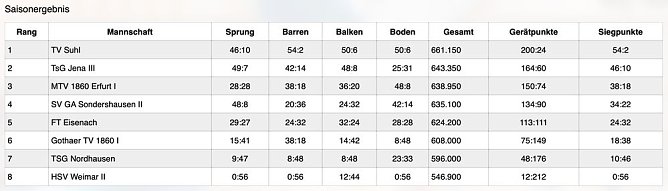 Klasse Ergebnisse der Turnerinnen (Foto: SV Gl&uuml;ckauf Sondershausen)