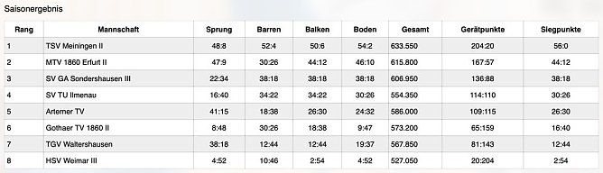 Klasse Ergebnisse der Turnerinnen (Foto: SV Gl&uuml;ckauf Sondershausen)