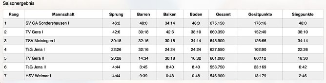 Klasse Ergebnisse der Turnerinnen (Foto: SV Gl&uuml;ckauf Sondershausen)