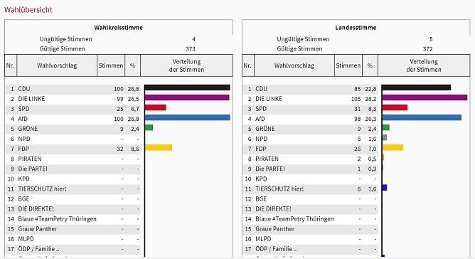 Erste Ergebnisse (Foto: Landesamt für Statistik) Erste Ergebnisse (Foto: Landesamt für Statistik)