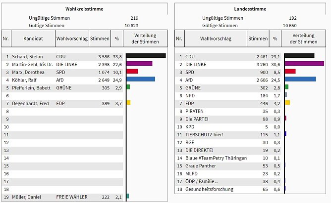 Wahl 2019: So w&auml;hlte der Wahlkreis 10 (3) (Foto: Landesamt f&uuml;r Statistik)