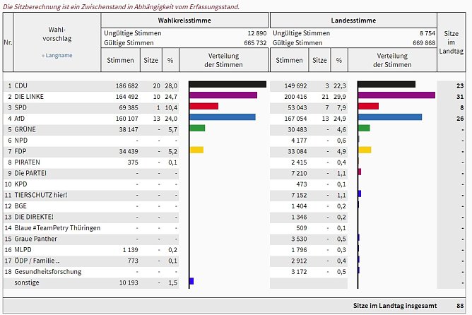 Landesergebnis Zwischenstand (Foto: Landesamt für Statistik) Landesergebnis Zwischenstand (Foto: Landesamt für Statistik)