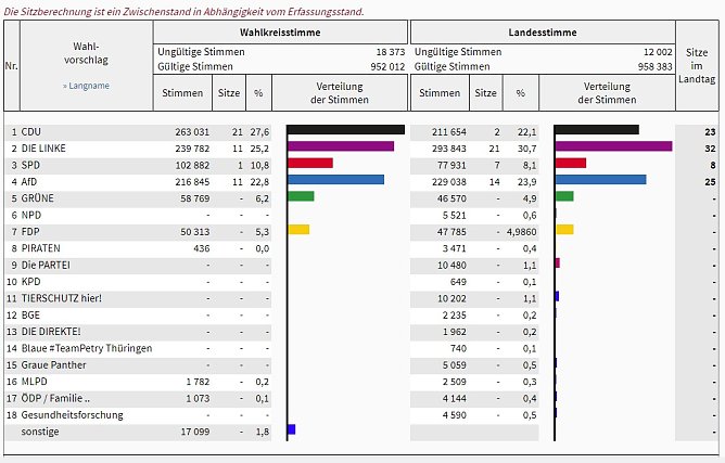Landesergebnis Zwischenstand (2) (Foto: Landesamt f&uuml;r Statistik)