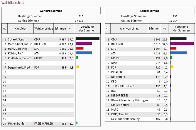 Wahl 2019: So wählte der Wahlkreis 10 (4) (Foto: Landesamt für Statistik) Wahl 2019: So wählte der Wahlkreis 10 (4) (Foto: Landesamt für Statistik)