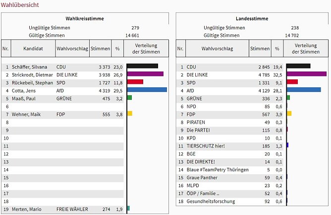 Wahl 2019: So w&auml;hlte der Wahlkreis 11 (4) (Foto: Landesamt f&uuml;r Statistik)