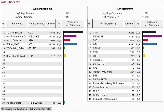 Stefan Schard gilt als gew&auml;hlt! (Foto: Landesamt f&uuml;r Statistik)