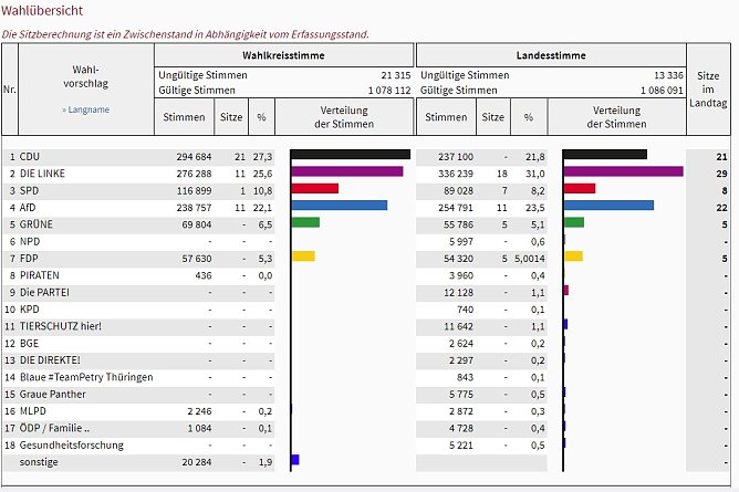 Landesergebnis Zwischenstand (3) (Foto: Landesamt f&uuml;r Statistik)