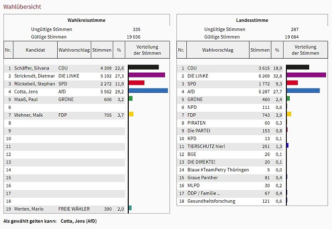 Jens Cotta gilt als gew&auml;hlt! (Foto: Landesamt f&uuml;r Statistik)