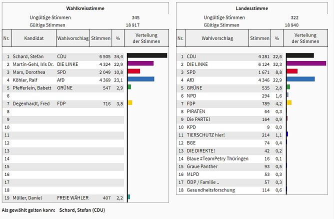 Kreiswahlausschuss tagte (Foto: Landesamt für Statistik) Kreiswahlausschuss tagte (Foto: Landesamt für Statistik)