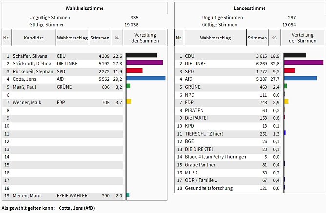 Kreiswahlausschuss tagte (Foto: Landesamt für Statistik) Kreiswahlausschuss tagte (Foto: Landesamt für Statistik)