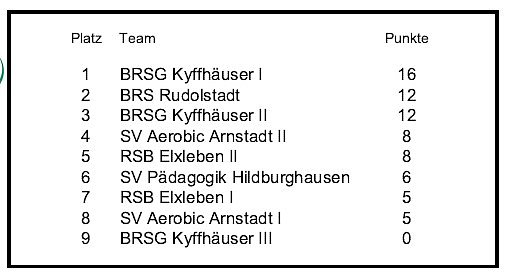 Auftakt zur Th&uuml;ringer Meisterschaft im Bosseln (Foto: BRSG Kyffh&auml;user)