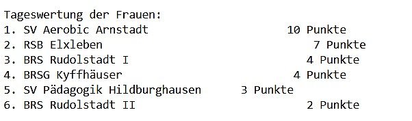 Wieder gute Ergebnisse der BRSG Kyffh&auml;user (Foto: BRSG Kyffh&auml;user)
