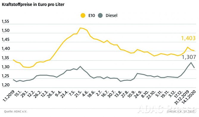 ADAC Tankstatistik (Foto: ADAC)