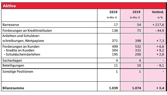 Trotz Niedrigzinsphase sehr gute Bilanz (Foto: Karl-Heinz Herrmann)