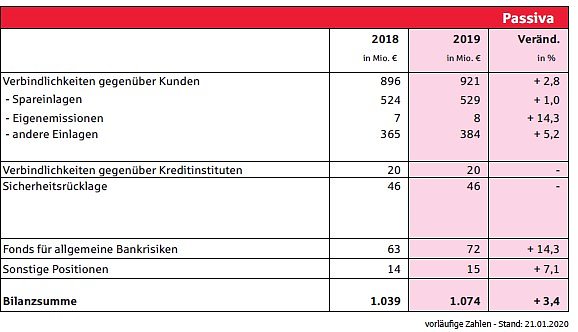 Trotz Niedrigzinsphase sehr gute Bilanz (Foto: Karl-Heinz Herrmann)