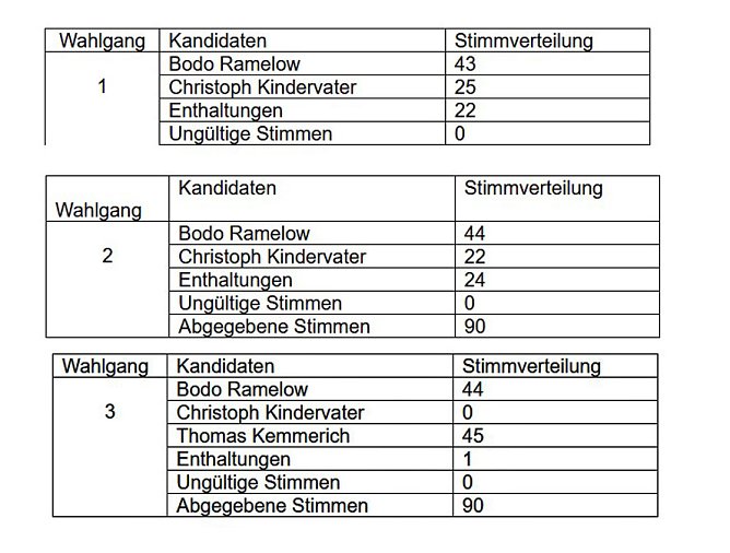 <b>Hier die offizielle Meldung aus dem Th&uuml;ringer Landtag</b>  <h4>Kemmerich zum Ministerpr&auml;sidenten gew&auml;hlt</h4>  Der Th&uuml;ringer Landtag hat heute (5. Februar 2020) auf Vorschlag der Fraktion der FDP den Abgeordneten Thomas Kemmerich (Fraktion der FDP) zum Ministerpr&auml;sidenten des Freistaats Th&uuml;ringen gew&auml;hlt. Im Anschluss wurde der Abgeordnete Kemmerich durch Landtagspr&auml;sidentin Birgit Keller als M (Foto: Th&uuml;ringer Landtag)