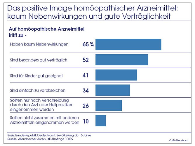 Umfrage (Foto: Allensbach)