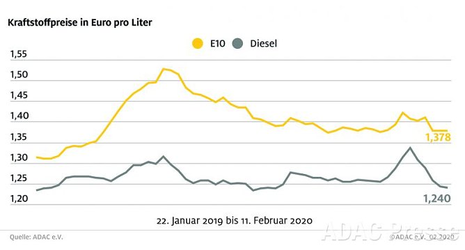 ADAC Tankstatistik (Foto: ADAC) ADAC Tankstatistik (Foto: ADAC)
