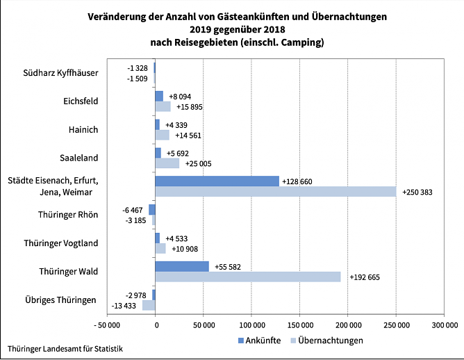 Ver&auml;nderung der Anzahl von G&auml;steank&uuml;nften und &Uuml;bernachtungen 2019 gegen&uuml;ber 2018 (Foto: Landesamt f&uuml;r Statistik )
