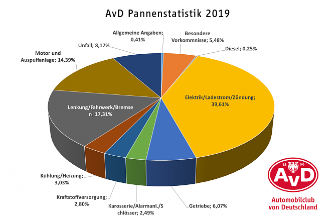 AvD Pannenstatistik (Foto: Automobilclub von Deutschland e.V.) AvD Pannenstatistik (Foto: Automobilclub von Deutschland e.V.)