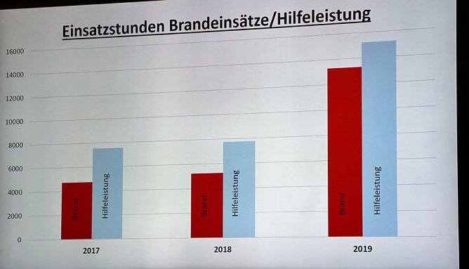 Brand- und Katastrophenschutzbericht 2019 (Foto: Karl-Heinz Herrmann)