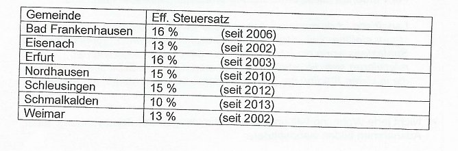 Stadt Sondershausen denkt &uuml;ber Zweitwohnungsteuer nach (Foto: Stadt Sondershausen)