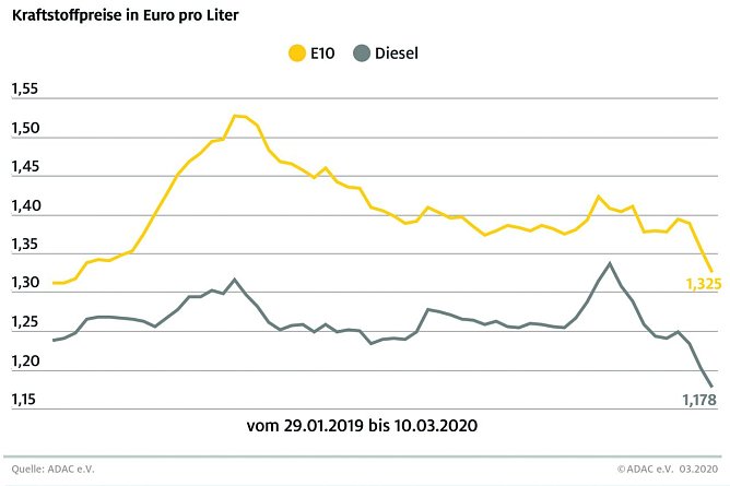 ADAC Tankstatistik (Foto: ADAC)