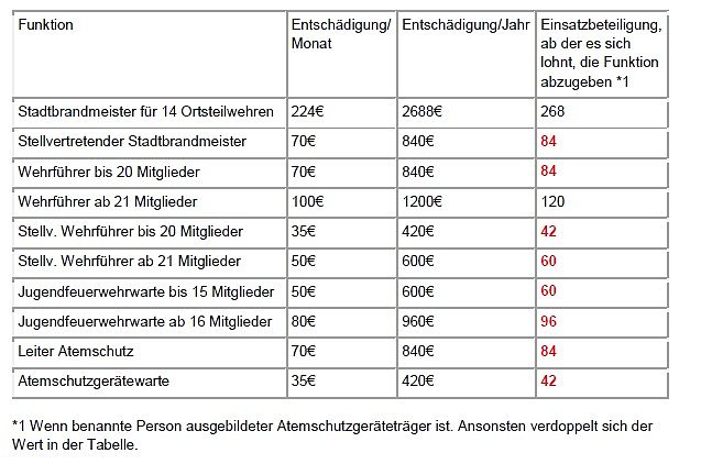 Antrag zur Aufwandsentschädigung (Foto: Fraktion SPD / Nubi) Antrag zur Aufwandsentschädigung (Foto: Fraktion SPD / Nubi)