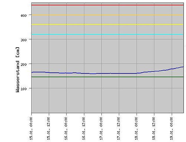 Pegel Oldisleben (Foto: Th&uuml;ringer Landesanstalt f&uuml;r Umwelt und Geologie 2010)