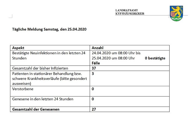 Mehr Kontaktpersonen im Osten des Kreises (Foto: Landratsamt Kyffhäuserkreis) Mehr Kontaktpersonen im Osten des Kreises (Foto: Landratsamt Kyffhäuserkreis)