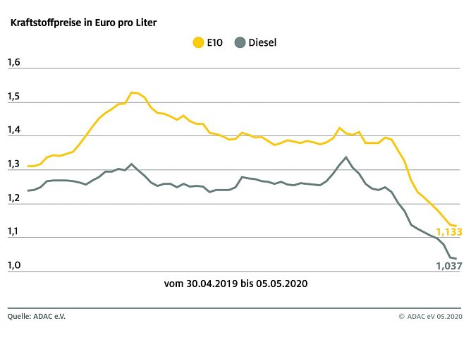 ADAC Tankstatistik (Foto: ADAC)
