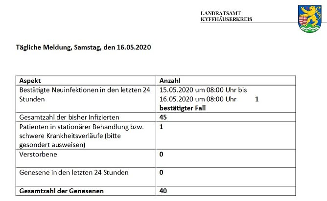 Ein neuer best&auml;tigter Corona-Fall (Foto: Landratsamt Kyffh&auml;userkreis)