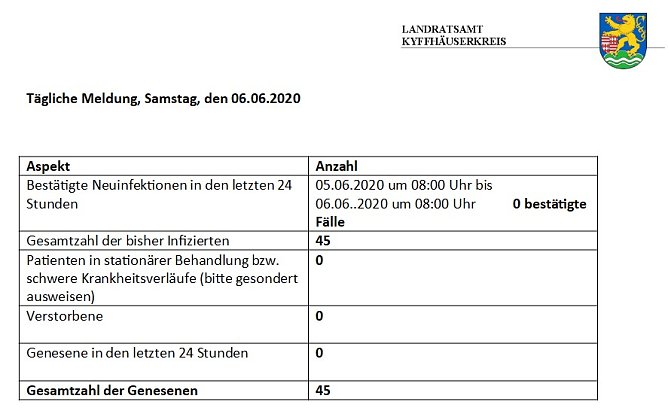 Keine Veränderungen im Landkreis (Foto: Landratsamt Kyffhäuserkreis) Keine Veränderungen im Landkreis (Foto: Landratsamt Kyffhäuserkreis)