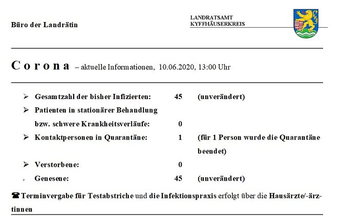 Nur noch ein Quarant&auml;nefall (Foto: Landratsamt Kyffh&auml;userkreis)