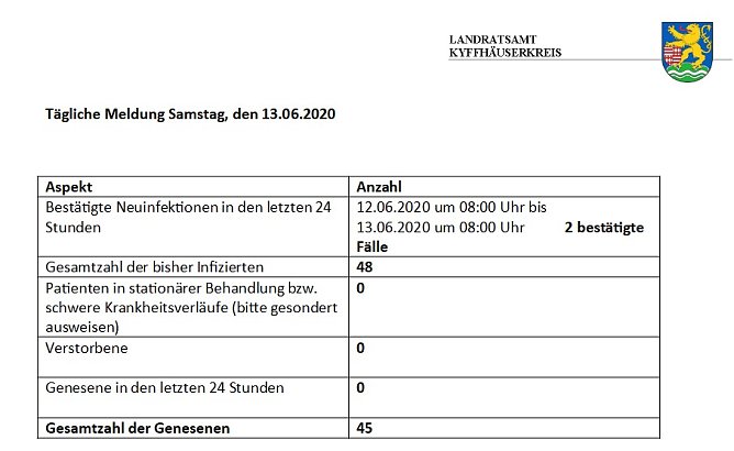 Zwei neue Corona-F&auml;lle im Kyffh&auml;userkreis (Foto: Landratsamt Kyffh&auml;userkreis)