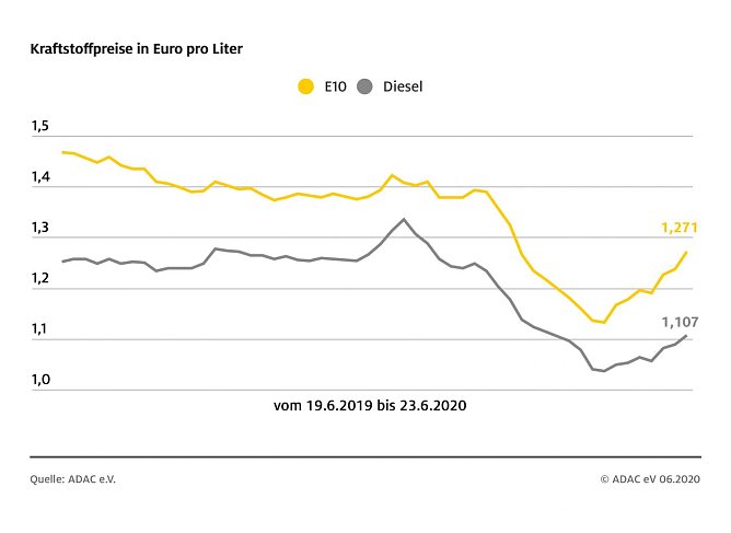ADAC Tankstatistik (Foto: ADAC)