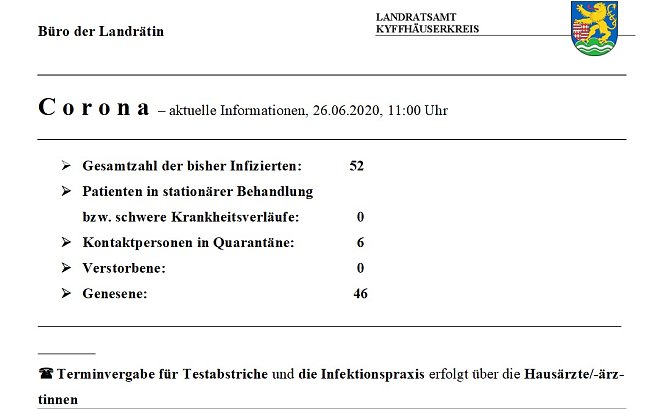 Nur noch 6 Personen in Quarantäne (Foto: Landratsamt Kyffhäuserkreis) Nur noch 6 Personen in Quarantäne (Foto: Landratsamt Kyffhäuserkreis)