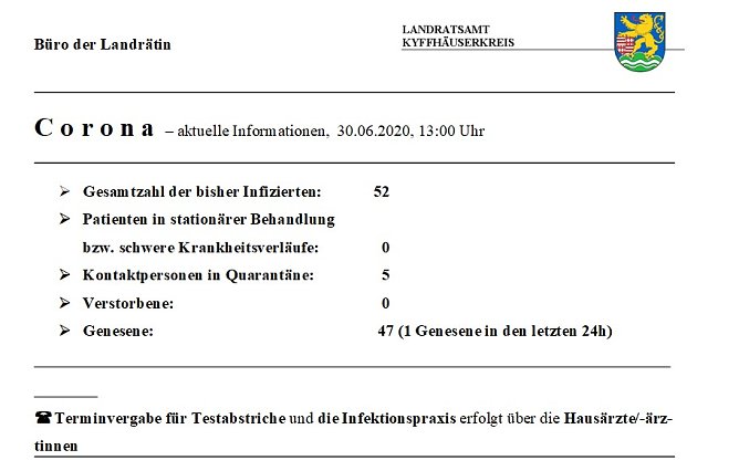 Corona: Eine Genesene in den letzten 24h (Foto: Landratsamt Kyffhäuserkreis) Corona: Eine Genesene in den letzten 24h (Foto: Landratsamt Kyffhäuserkreis)