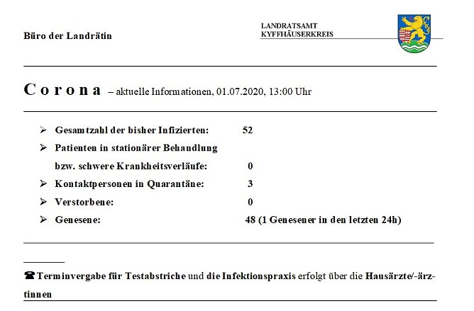 Nur noch vier Erkrankte (Foto: Landratsamt Kyffhäuserkreis) Nur noch vier Erkrankte (Foto: Landratsamt Kyffhäuserkreis)