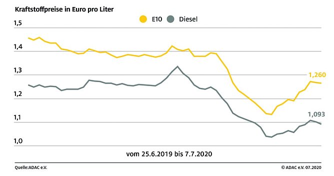 ADAC Tankstatistik (Foto: ADAC) ADAC Tankstatistik (Foto: ADAC)