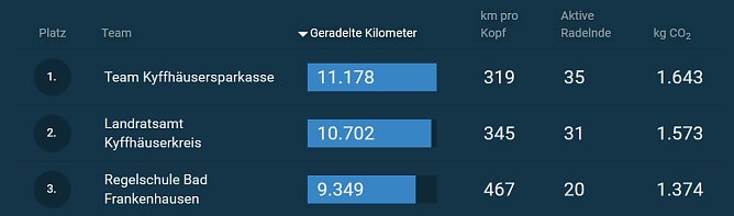 Noch Eintragen nicht vergessen! (Foto: Karl-Heinz Herrmann) Noch Eintragen nicht vergessen! (Foto: Karl-Heinz Herrmann)