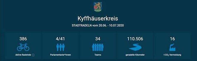 Abschlussbericht Aktion STADTRADELN (Foto: Landratsamt)