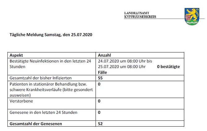 Corona: Kein Hotspot geworden (Foto: Landratsamt Kyffh&auml;userkreis)